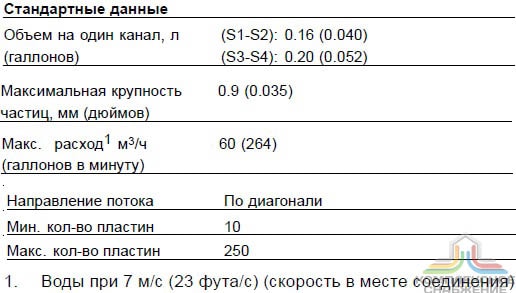 Стандартные данные паяного теплообменника Alfa Laval ACH232DQ