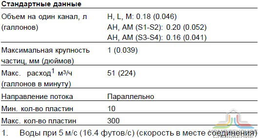 Стандартные данные паянного теплообменника Alfa Laval AC112