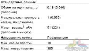 Стандартные данные паянного теплообменника Alfa Laval AXP112